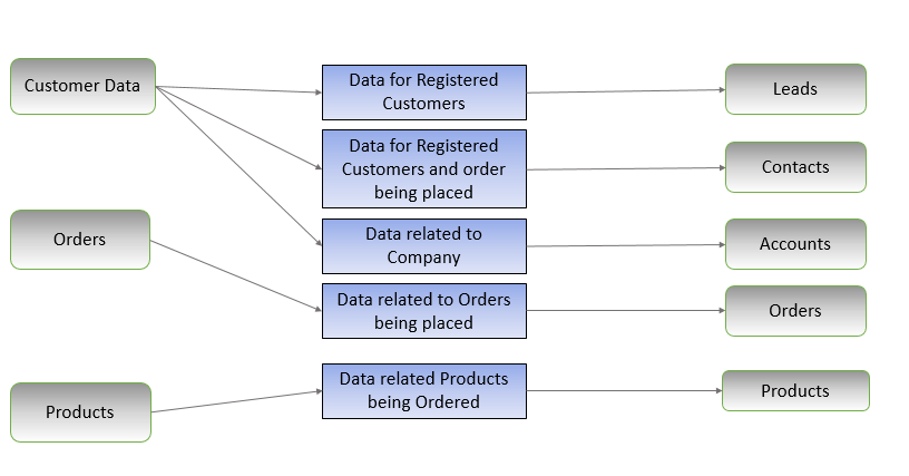 Data Mapping between nopCommerce Store and MS Dynamics 365 Solution