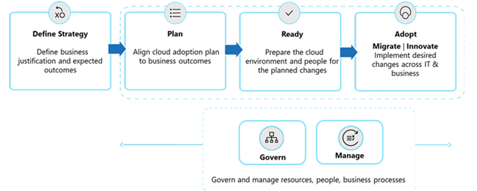  Cloud Adoption Framework | Cloud Application Development Services 