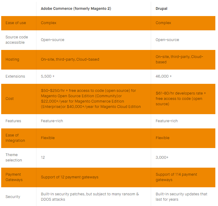 Drupal vs Magento - Overview