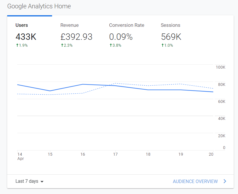 Overview of Google Analytic (UA)